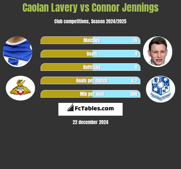 Caolan Lavery vs Connor Jennings h2h player stats