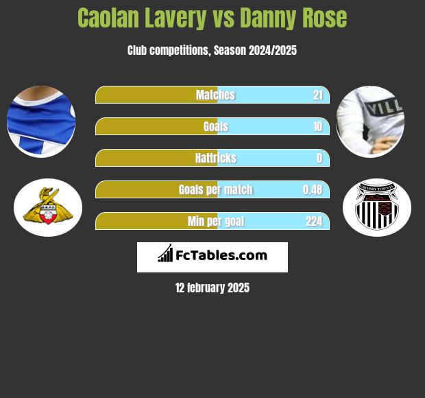 Caolan Lavery vs Danny Rose h2h player stats