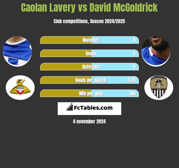 Caolan Lavery vs David McGoldrick h2h player stats