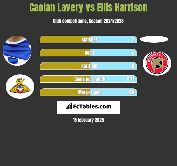 Caolan Lavery vs Ellis Harrison h2h player stats