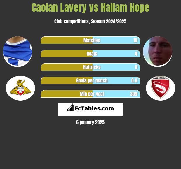 Caolan Lavery vs Hallam Hope h2h player stats