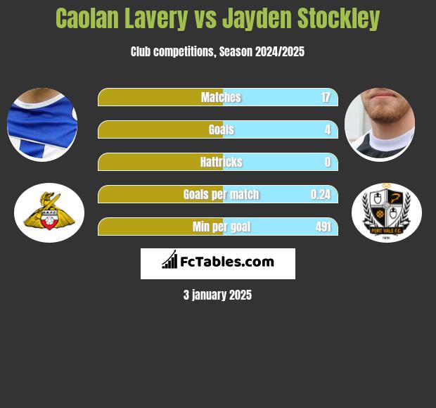 Caolan Lavery vs Jayden Stockley h2h player stats