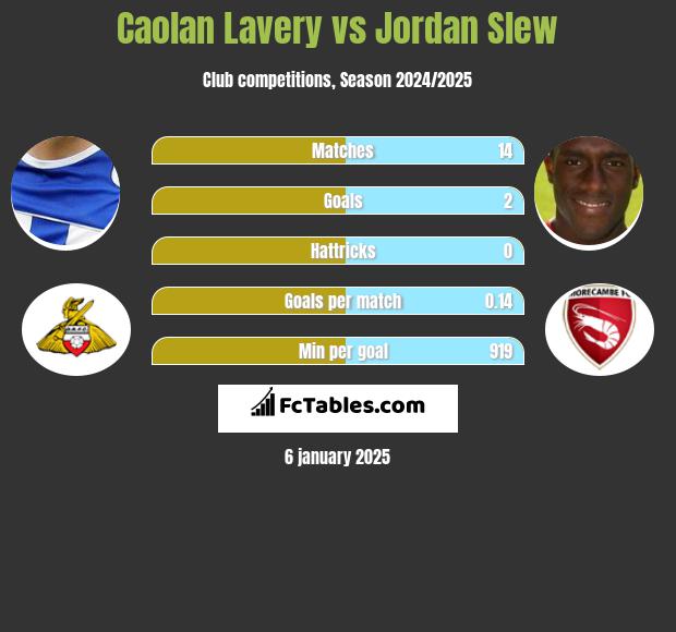 Caolan Lavery vs Jordan Slew h2h player stats