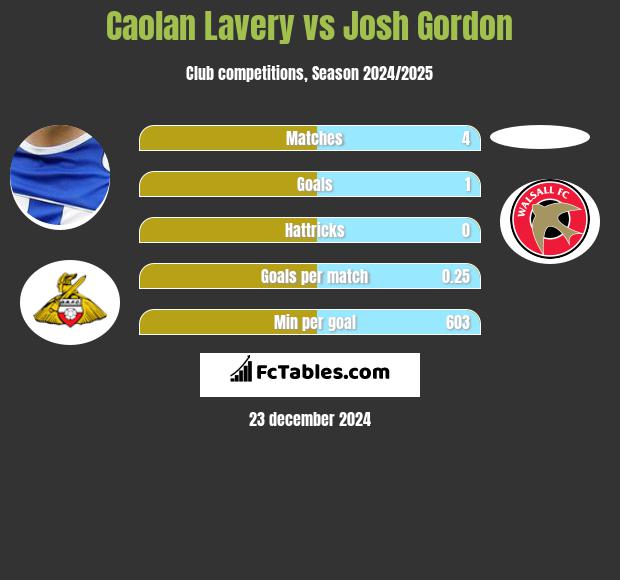 Caolan Lavery vs Josh Gordon h2h player stats