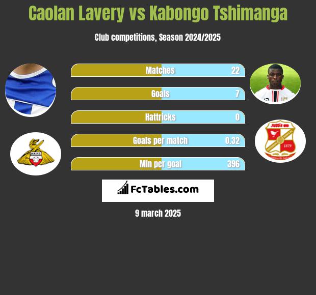 Caolan Lavery vs Kabongo Tshimanga h2h player stats