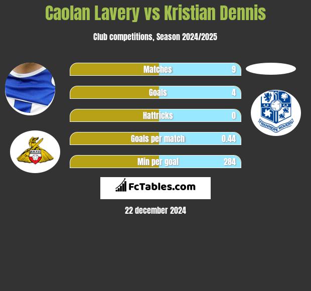 Caolan Lavery vs Kristian Dennis h2h player stats