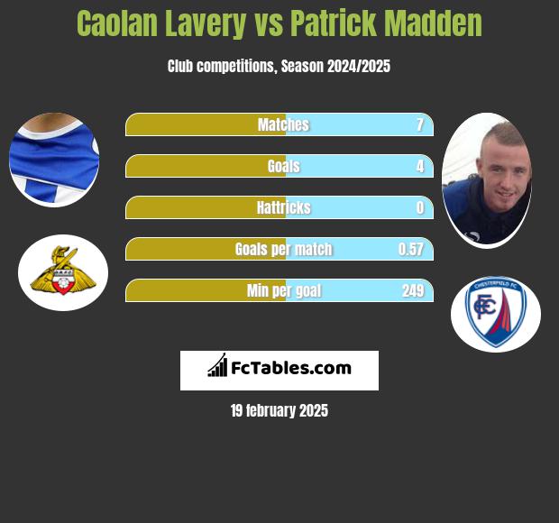 Caolan Lavery vs Patrick Madden h2h player stats