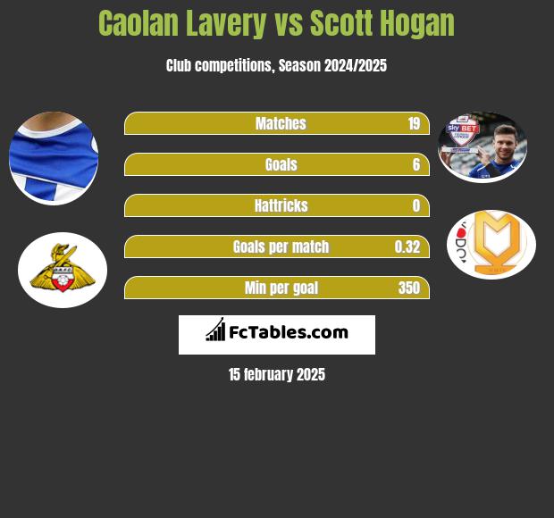 Caolan Lavery vs Scott Hogan h2h player stats