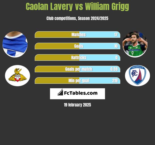 Caolan Lavery vs William Grigg h2h player stats