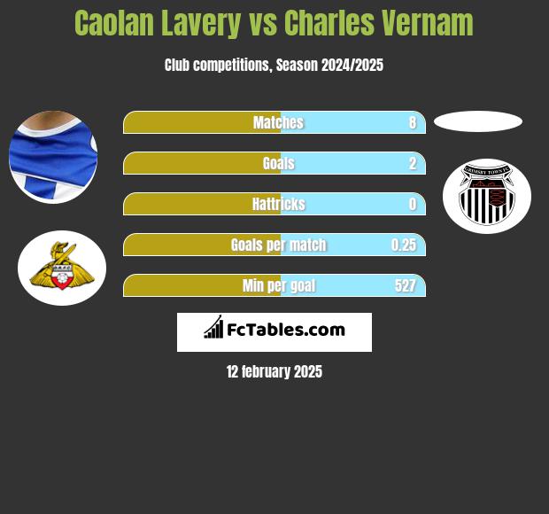 Caolan Lavery vs Charles Vernam h2h player stats