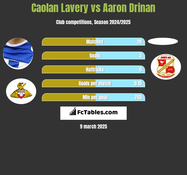 Caolan Lavery vs Aaron Drinan h2h player stats