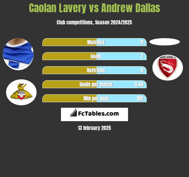 Caolan Lavery vs Andrew Dallas h2h player stats