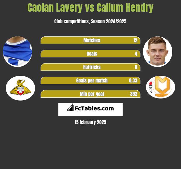 Caolan Lavery vs Callum Hendry h2h player stats