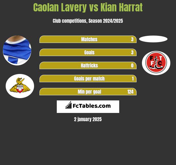 Caolan Lavery vs Kian Harrat h2h player stats