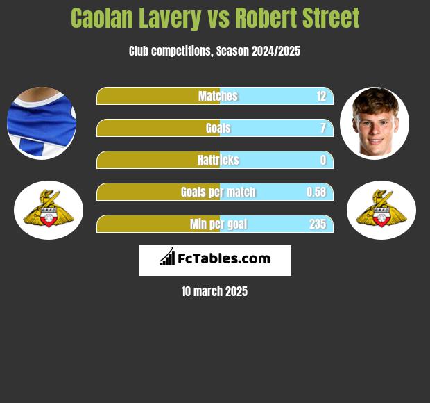 Caolan Lavery vs Robert Street h2h player stats