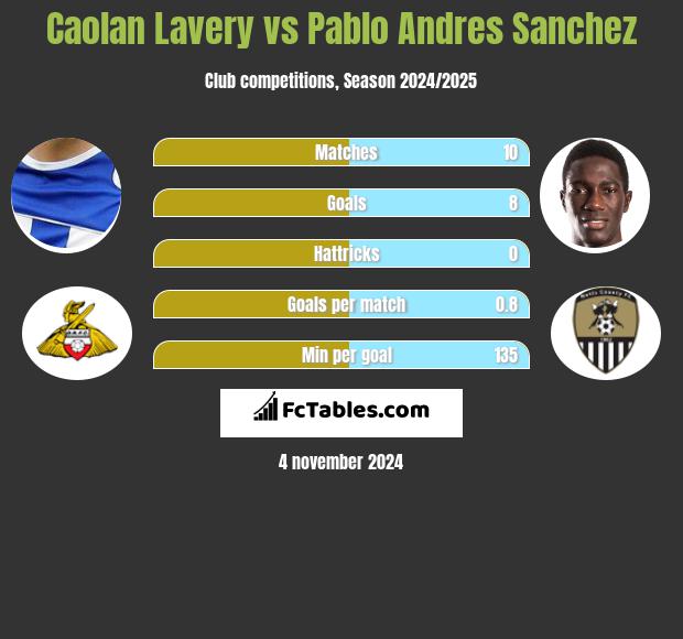 Caolan Lavery vs Pablo Andres Sanchez h2h player stats