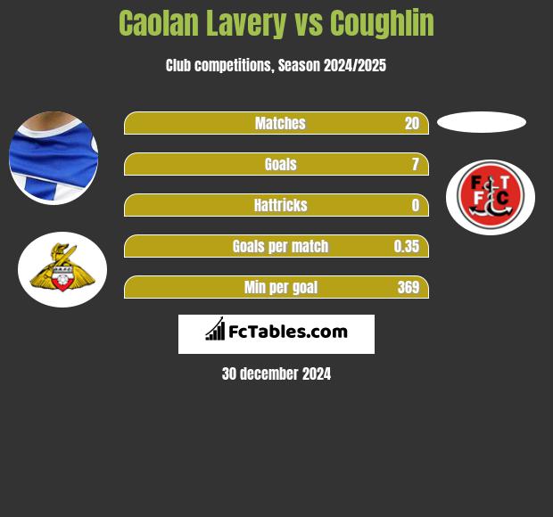 Caolan Lavery vs Coughlin h2h player stats