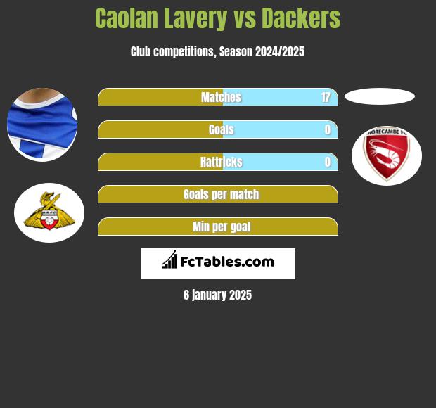 Caolan Lavery vs Dackers h2h player stats