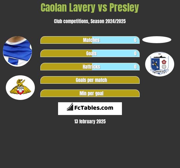 Caolan Lavery vs Presley h2h player stats