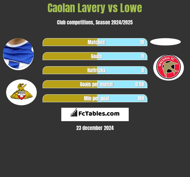 Caolan Lavery vs Lowe h2h player stats