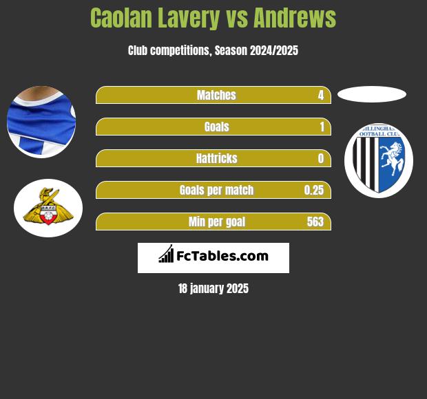 Caolan Lavery vs Andrews h2h player stats