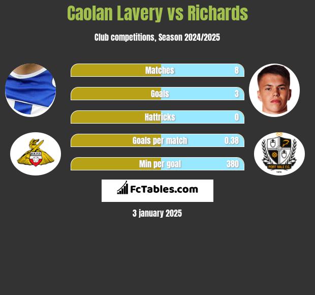 Caolan Lavery vs Richards h2h player stats