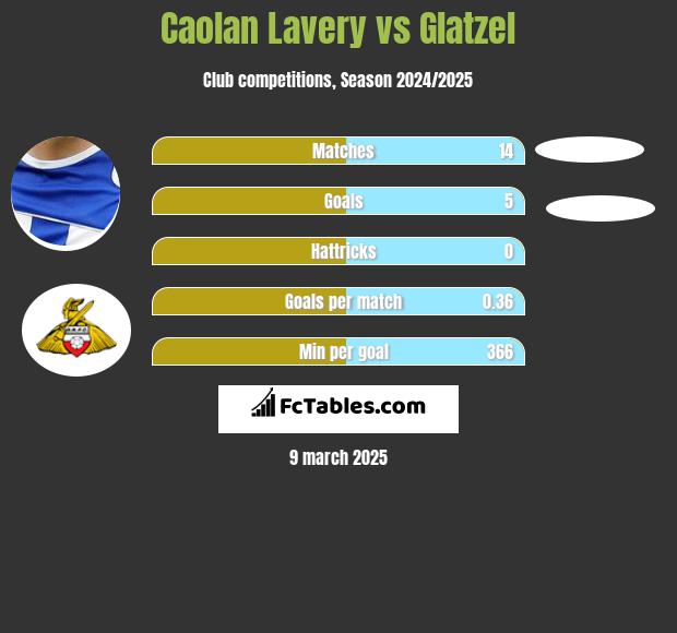 Caolan Lavery vs Glatzel h2h player stats