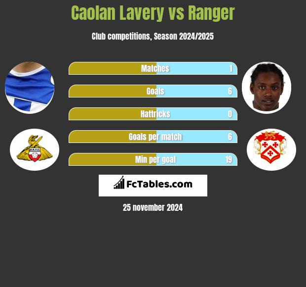 Caolan Lavery vs Ranger h2h player stats