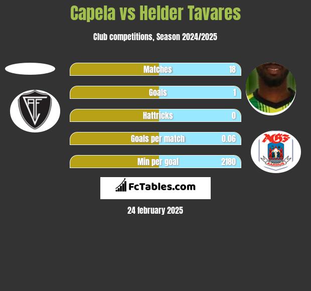 Capela vs Helder Tavares h2h player stats