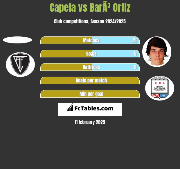 Capela vs BarÃ³ Ortiz h2h player stats