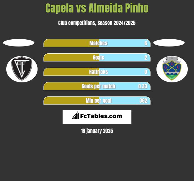 Capela vs Almeida Pinho h2h player stats