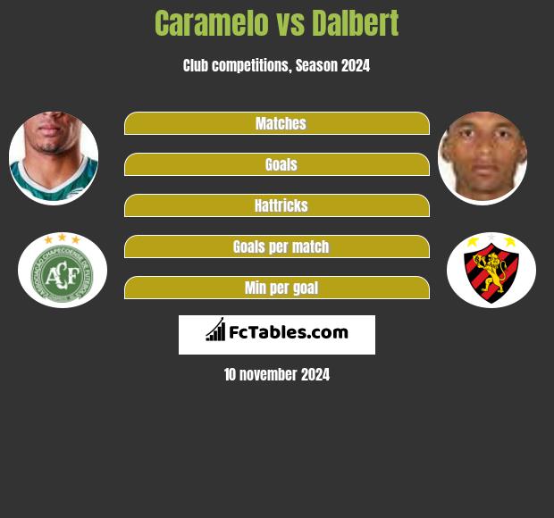 Caramelo vs Dalbert h2h player stats