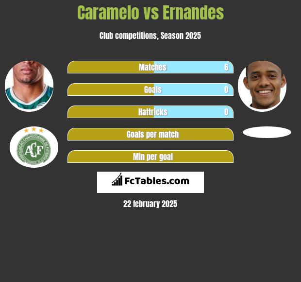 Caramelo vs Ernandes h2h player stats