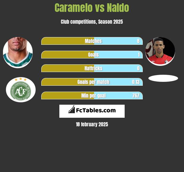 Caramelo vs Naldo h2h player stats