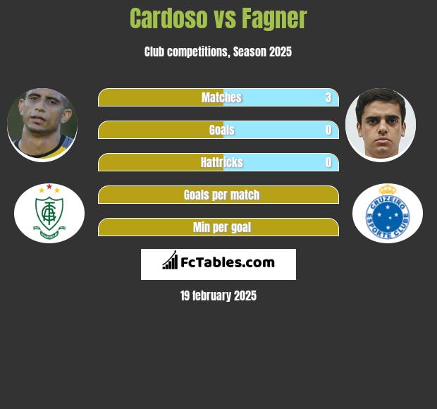 Cardoso vs Fagner h2h player stats