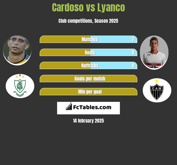 Cardoso vs Lyanco h2h player stats