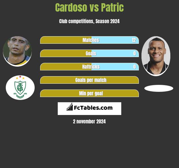 Cardoso vs Patric h2h player stats