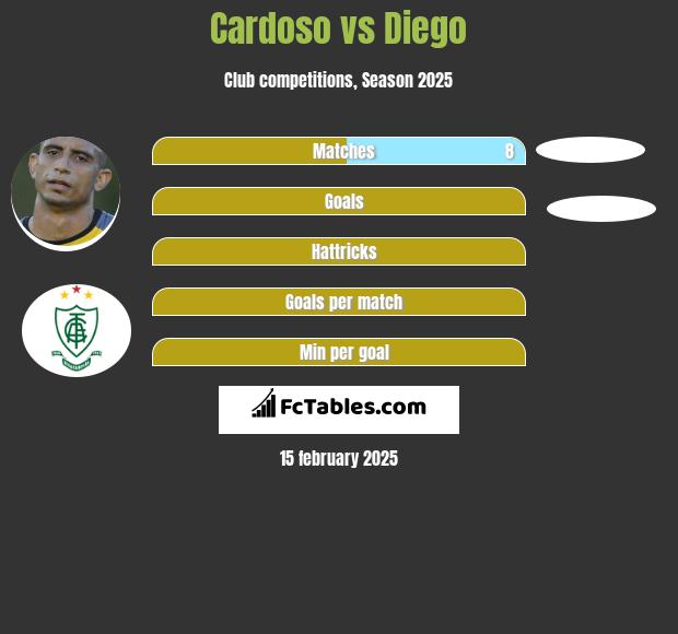 Cardoso vs Diego h2h player stats