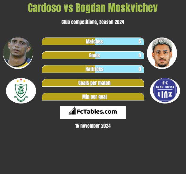 Cardoso vs Bogdan Moskvichev h2h player stats