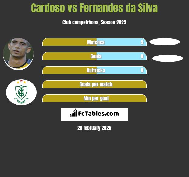 Cardoso vs Fernandes da Silva h2h player stats