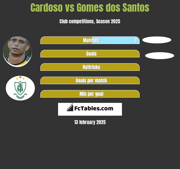 Cardoso vs Gomes dos Santos h2h player stats