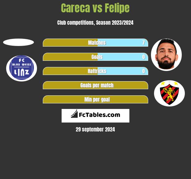 Careca vs Felipe h2h player stats