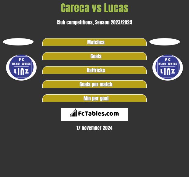 Careca vs Lucas h2h player stats