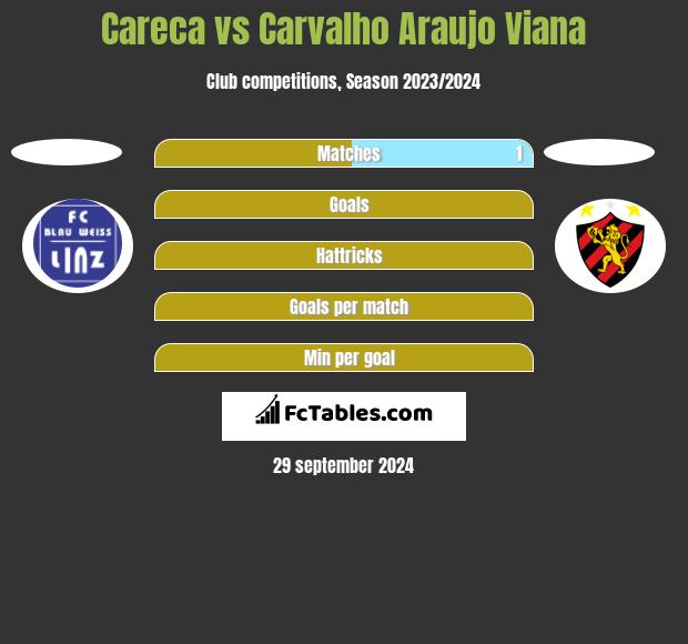 Careca vs Carvalho Araujo Viana h2h player stats