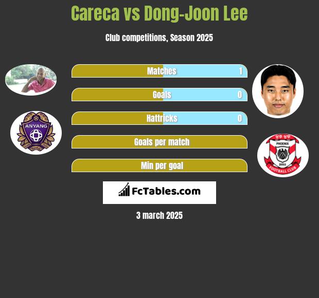 Careca vs Dong-Joon Lee h2h player stats