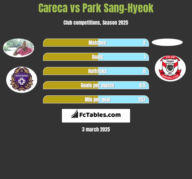 Careca vs Park Sang-Hyeok h2h player stats