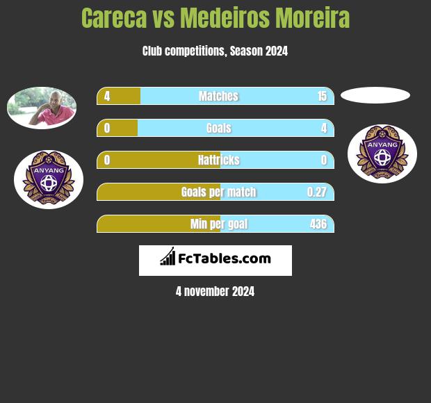 Careca vs Medeiros Moreira h2h player stats