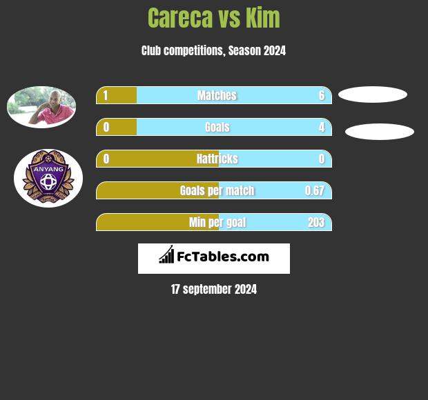 Careca vs Kim h2h player stats