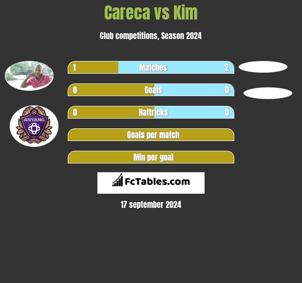 Careca vs Kim h2h player stats