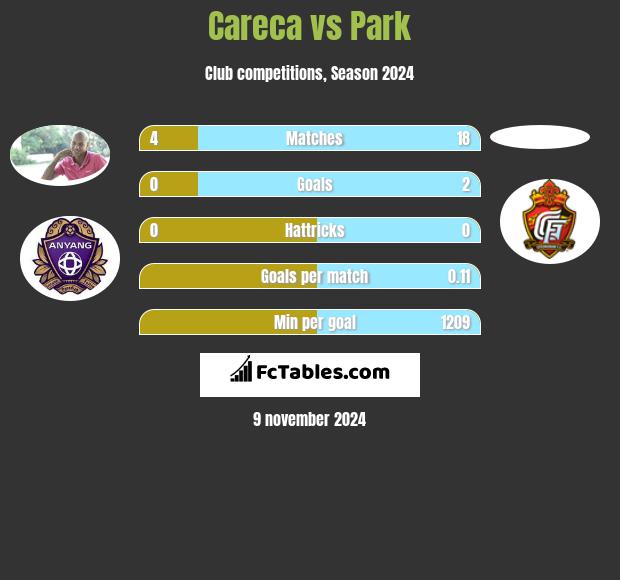 Careca vs Park h2h player stats